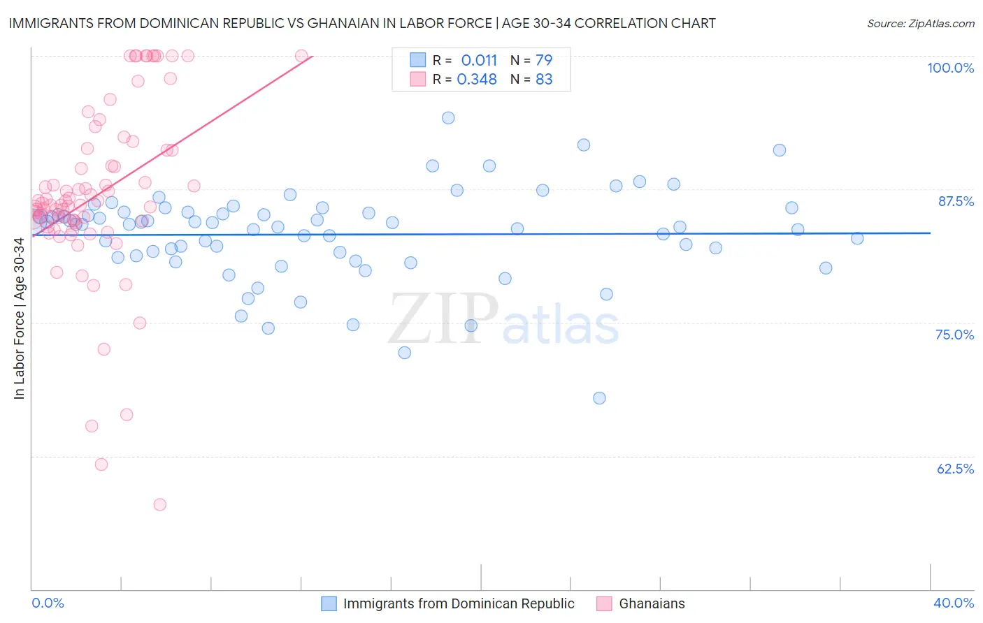 Immigrants from Dominican Republic vs Ghanaian In Labor Force | Age 30-34