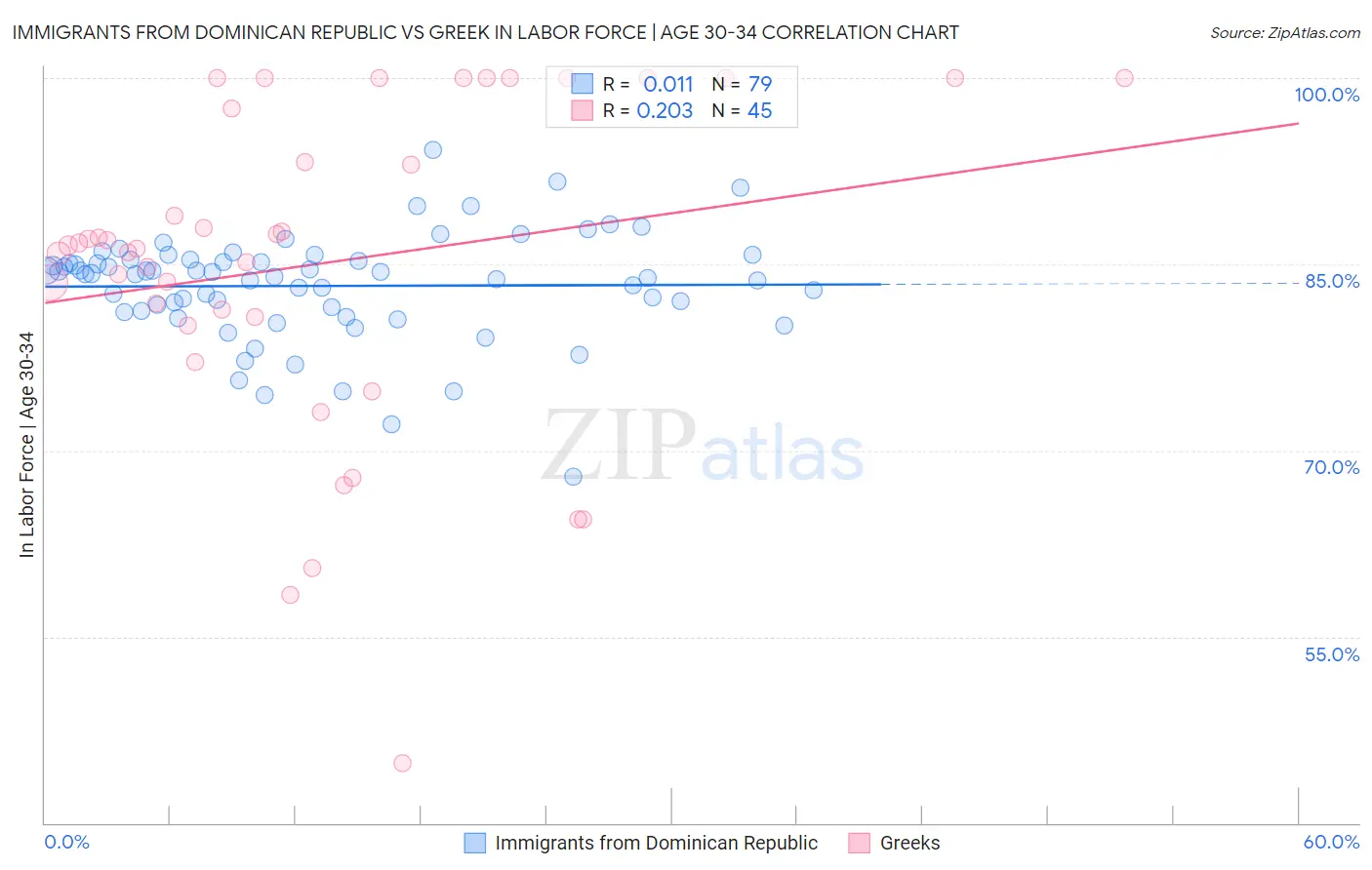 Immigrants from Dominican Republic vs Greek In Labor Force | Age 30-34