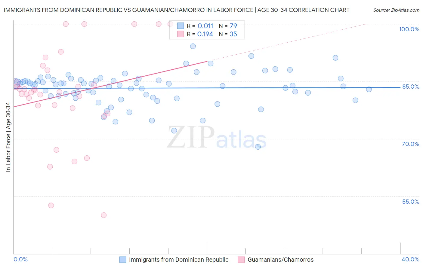 Immigrants from Dominican Republic vs Guamanian/Chamorro In Labor Force | Age 30-34