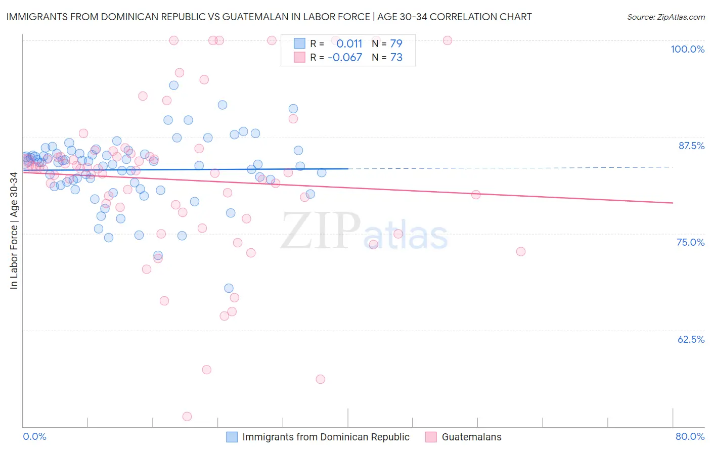 Immigrants from Dominican Republic vs Guatemalan In Labor Force | Age 30-34