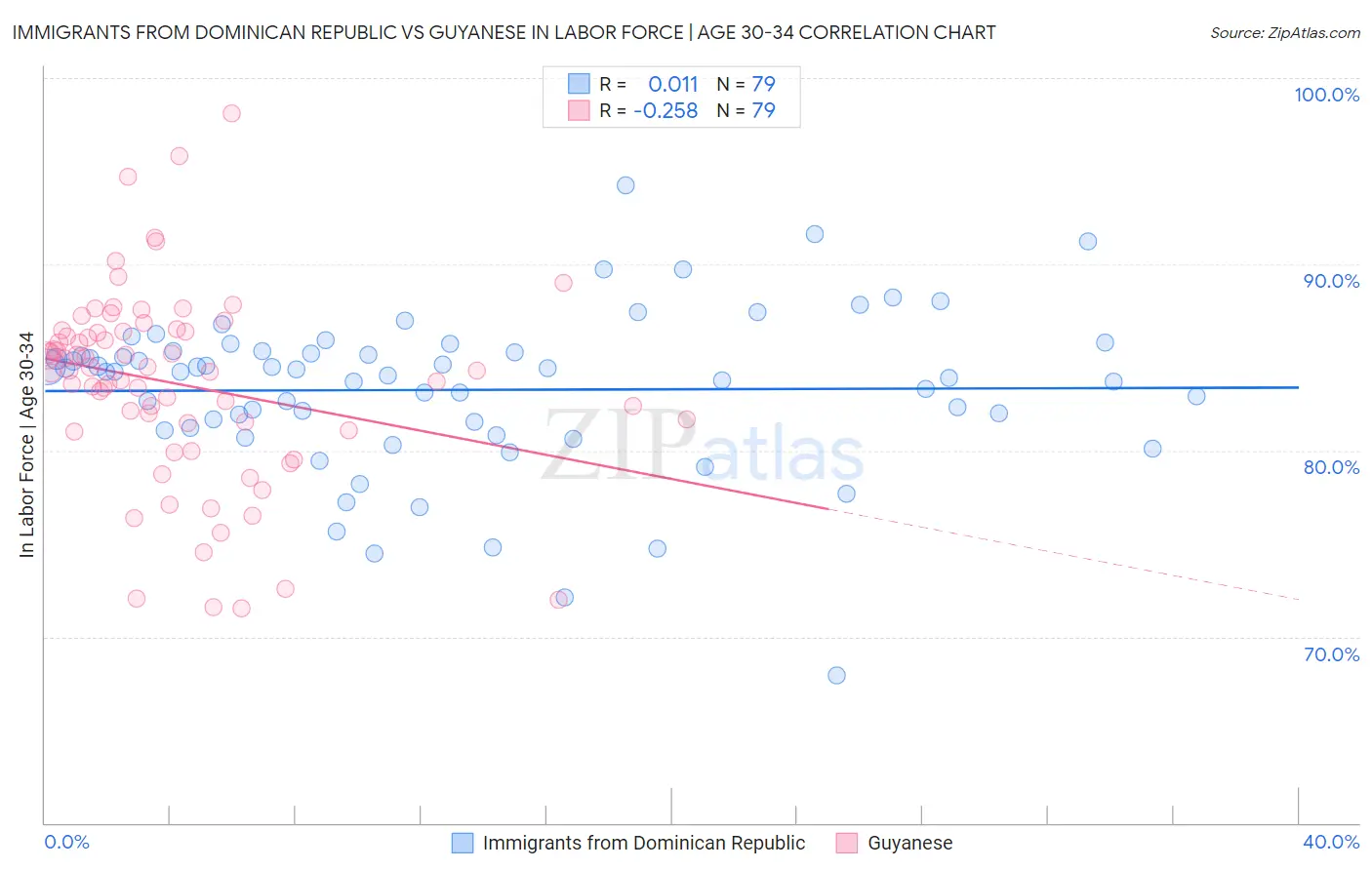 Immigrants from Dominican Republic vs Guyanese In Labor Force | Age 30-34