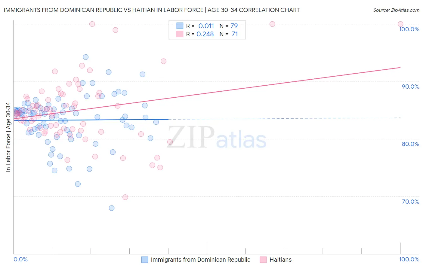 Immigrants from Dominican Republic vs Haitian In Labor Force | Age 30-34