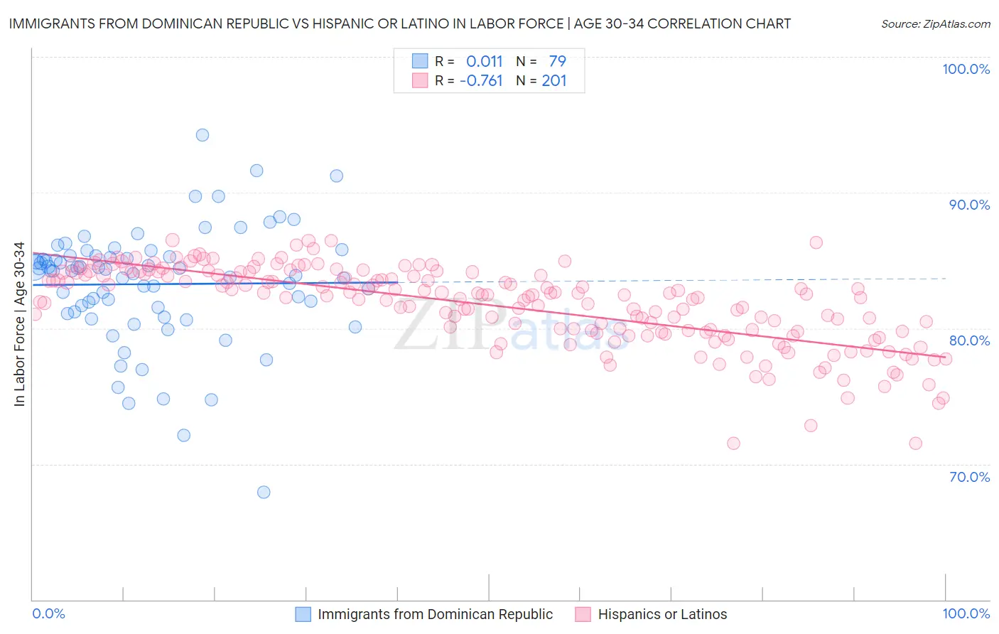 Immigrants from Dominican Republic vs Hispanic or Latino In Labor Force | Age 30-34