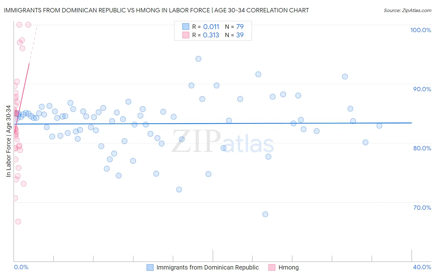 Immigrants from Dominican Republic vs Hmong In Labor Force | Age 30-34