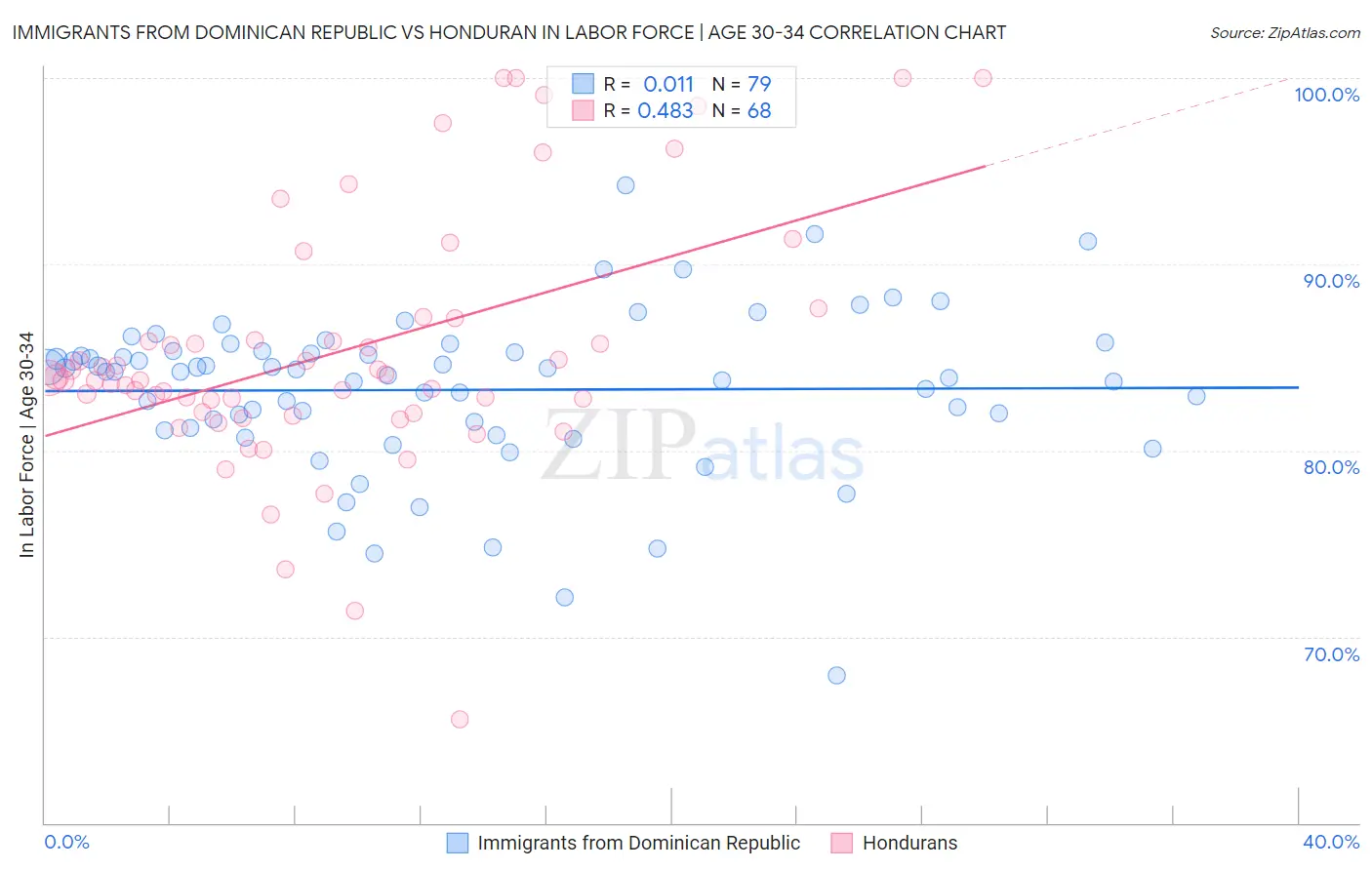 Immigrants from Dominican Republic vs Honduran In Labor Force | Age 30-34