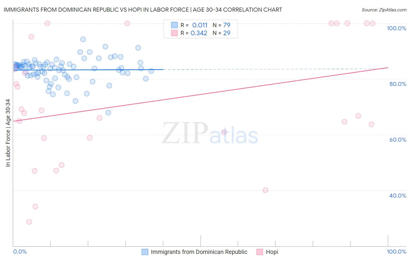 Immigrants from Dominican Republic vs Hopi In Labor Force | Age 30-34