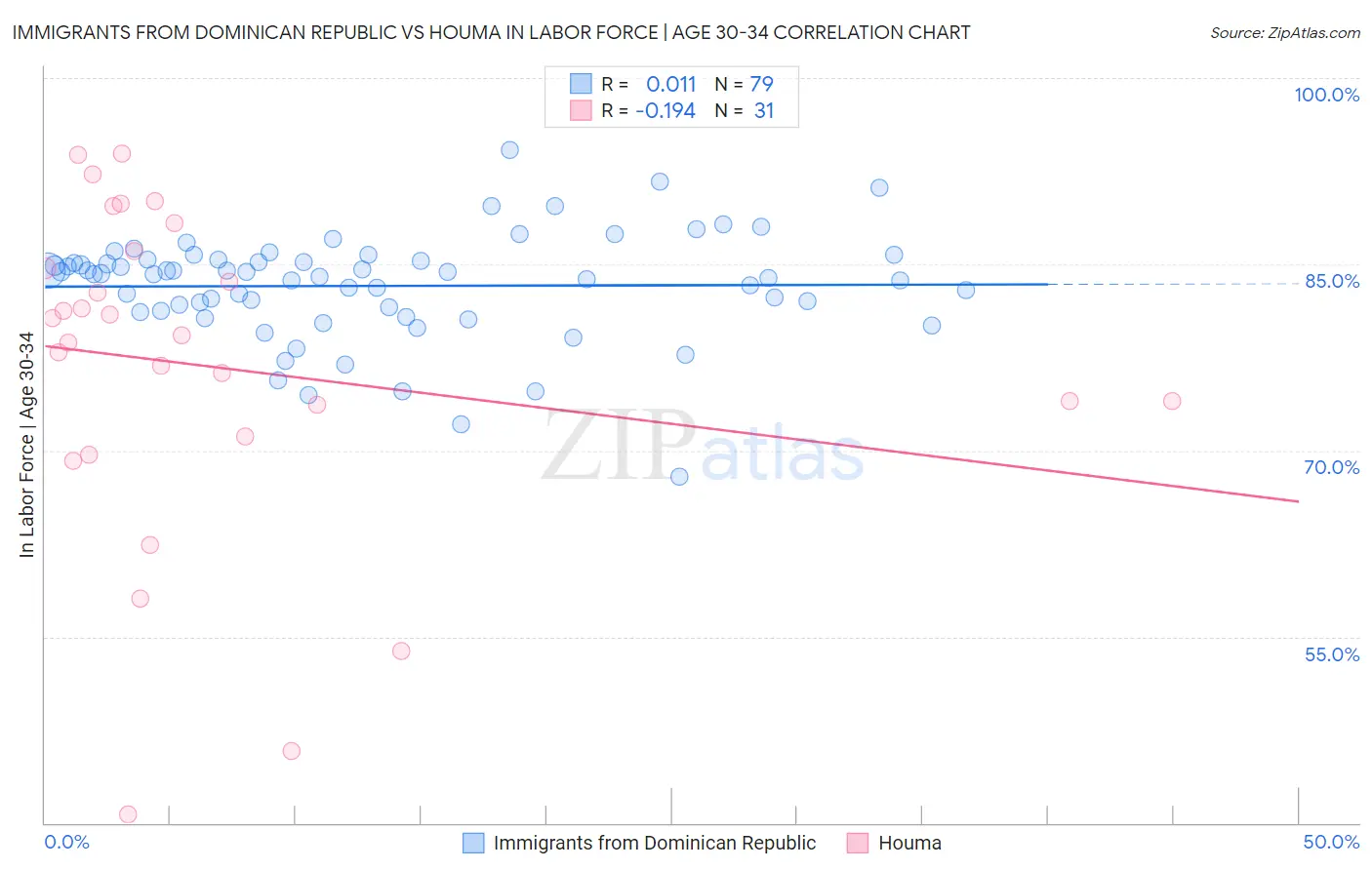 Immigrants from Dominican Republic vs Houma In Labor Force | Age 30-34