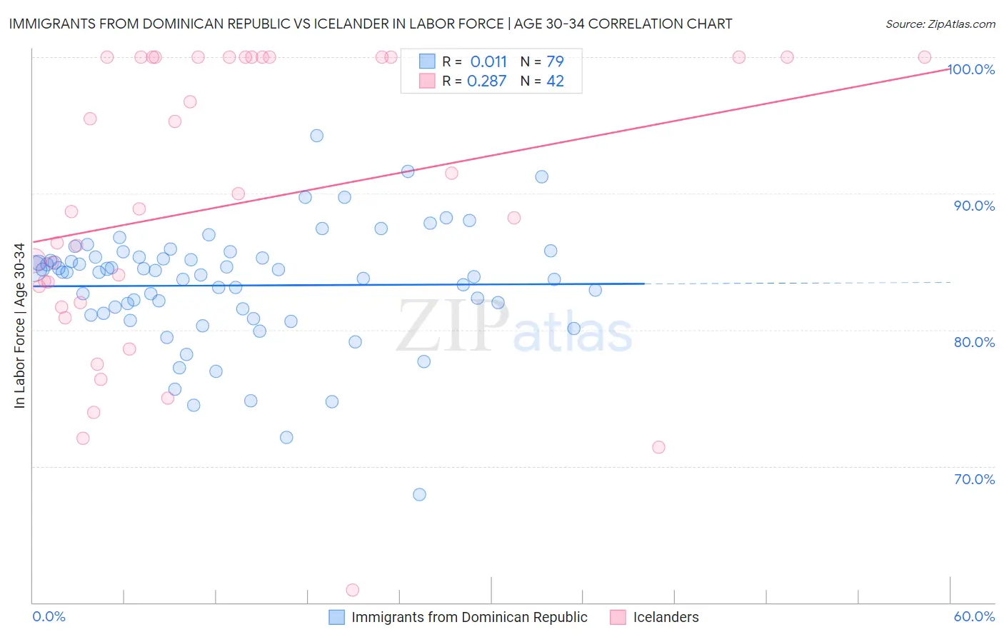 Immigrants from Dominican Republic vs Icelander In Labor Force | Age 30-34