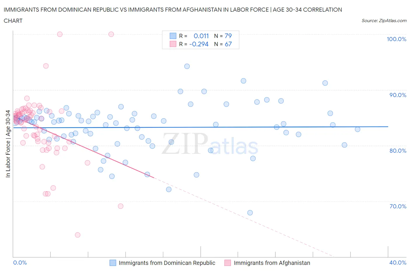 Immigrants from Dominican Republic vs Immigrants from Afghanistan In Labor Force | Age 30-34