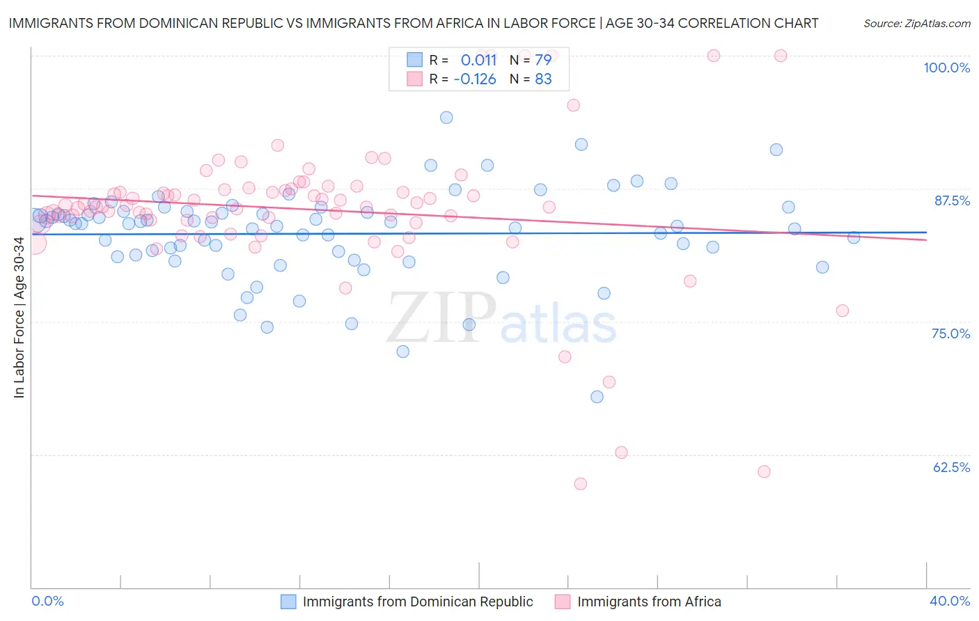 Immigrants from Dominican Republic vs Immigrants from Africa In Labor Force | Age 30-34