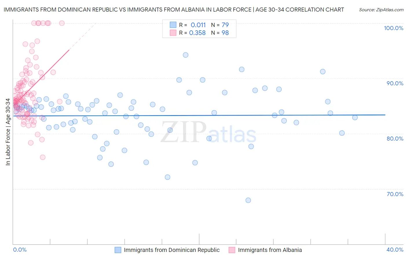 Immigrants from Dominican Republic vs Immigrants from Albania In Labor Force | Age 30-34