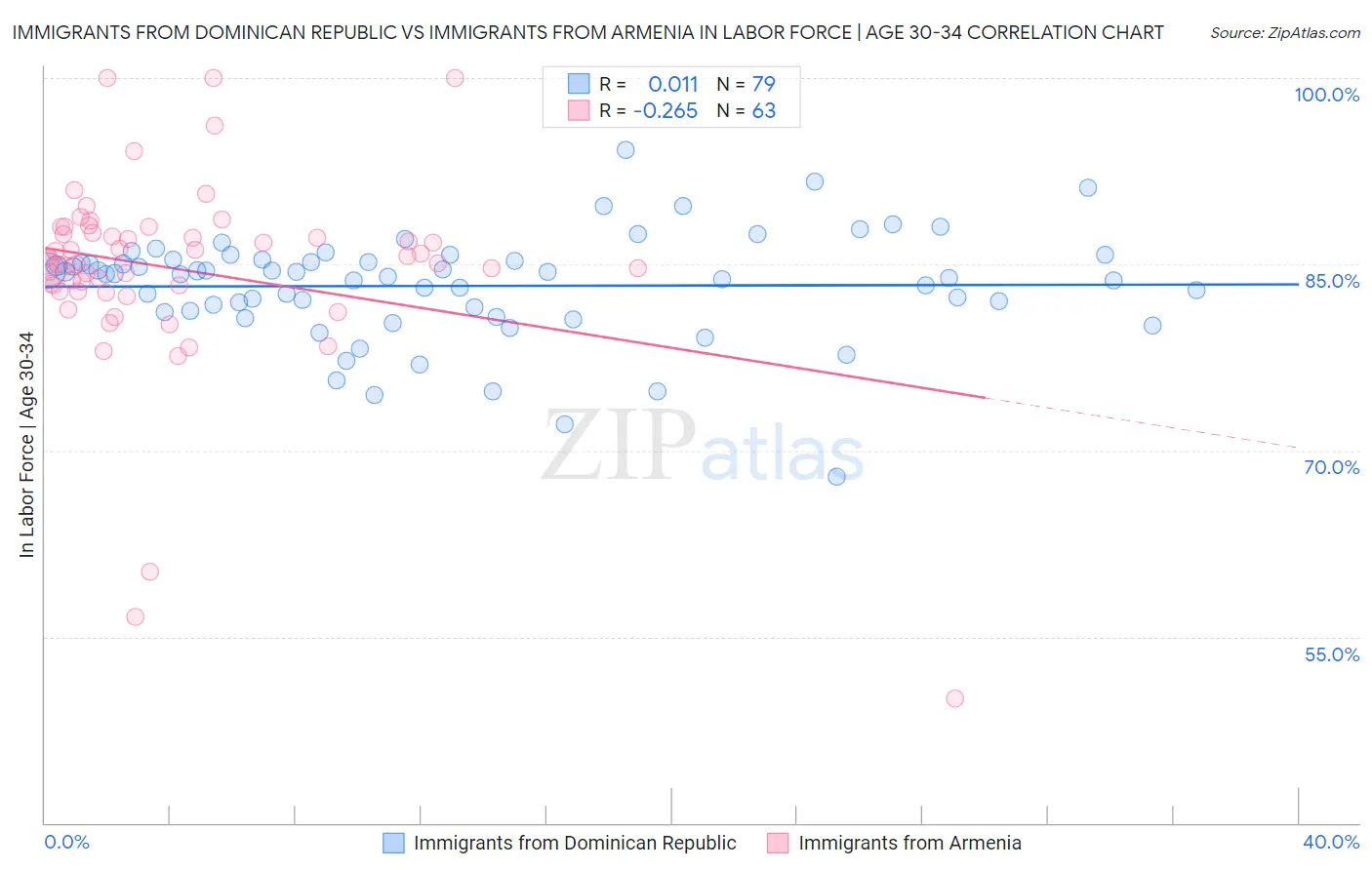 Immigrants from Dominican Republic vs Immigrants from Armenia In Labor Force | Age 30-34