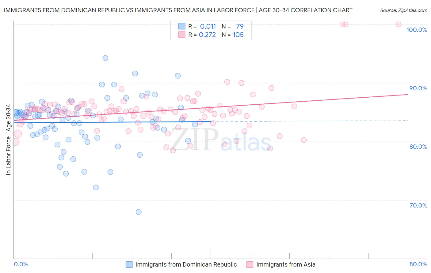 Immigrants from Dominican Republic vs Immigrants from Asia In Labor Force | Age 30-34