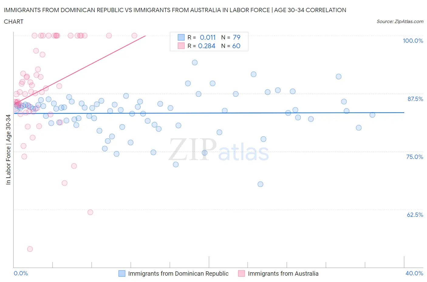 Immigrants from Dominican Republic vs Immigrants from Australia In Labor Force | Age 30-34