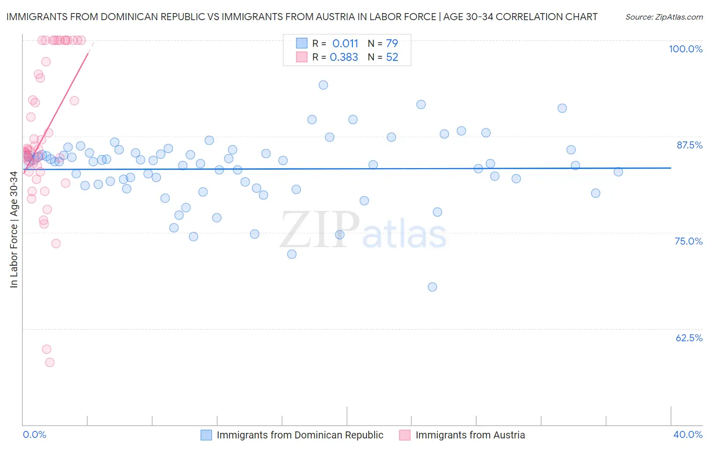 Immigrants from Dominican Republic vs Immigrants from Austria In Labor Force | Age 30-34