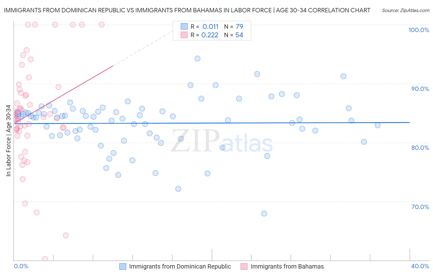 Immigrants from Dominican Republic vs Immigrants from Bahamas In Labor Force | Age 30-34