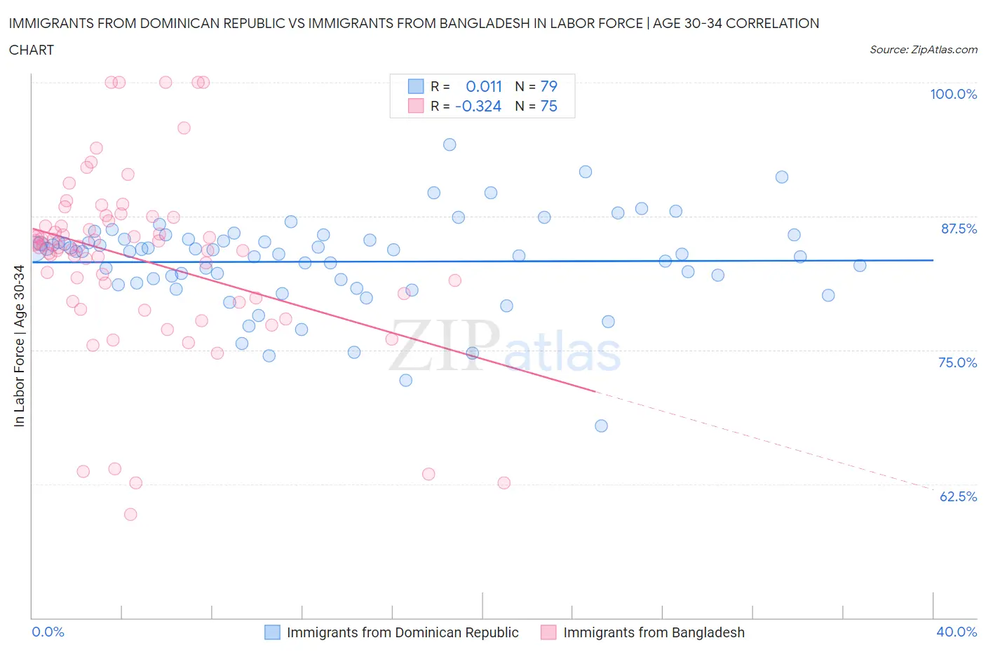 Immigrants from Dominican Republic vs Immigrants from Bangladesh In Labor Force | Age 30-34