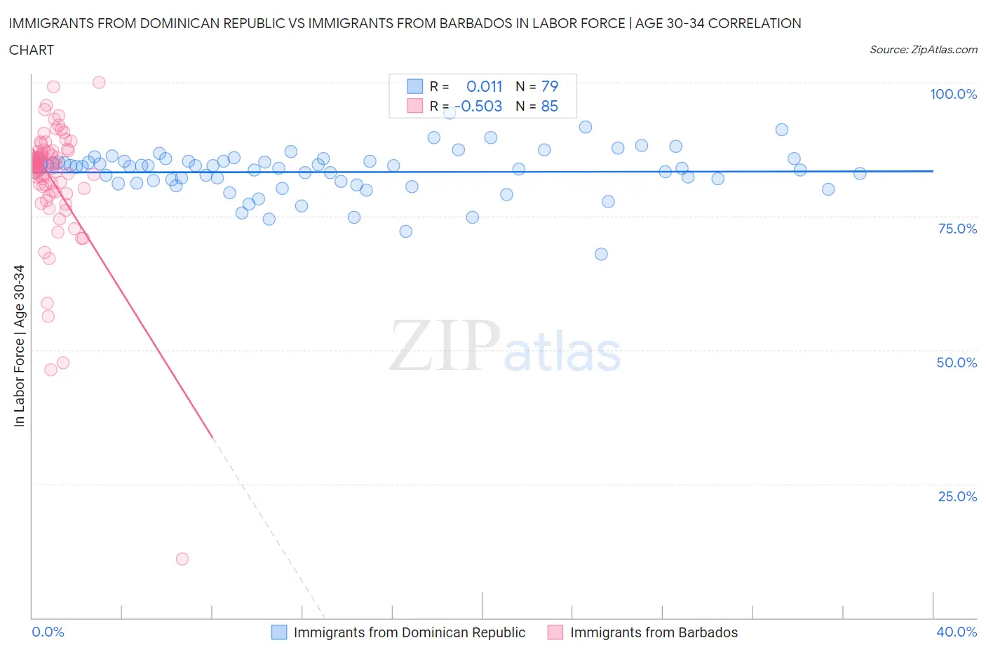 Immigrants from Dominican Republic vs Immigrants from Barbados In Labor Force | Age 30-34