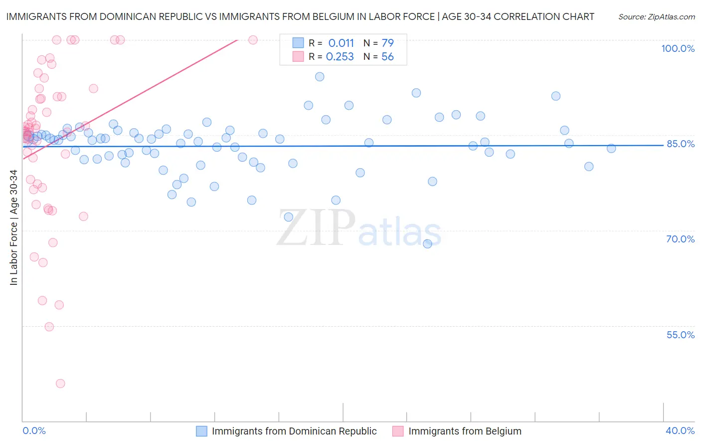 Immigrants from Dominican Republic vs Immigrants from Belgium In Labor Force | Age 30-34