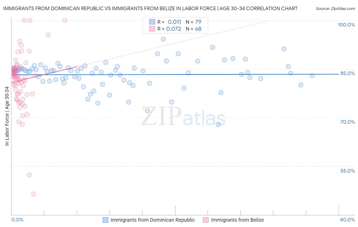 Immigrants from Dominican Republic vs Immigrants from Belize In Labor Force | Age 30-34