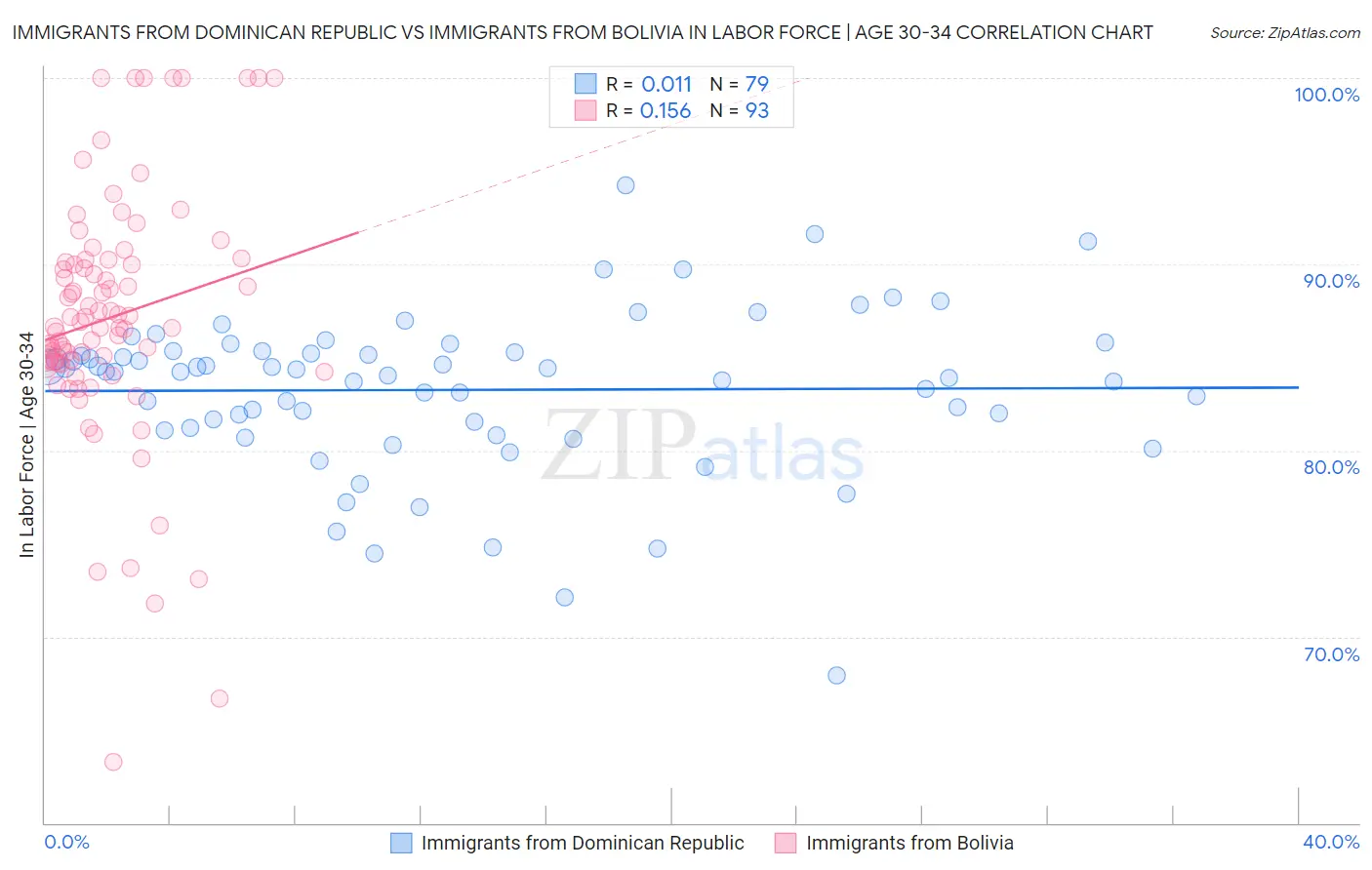 Immigrants from Dominican Republic vs Immigrants from Bolivia In Labor Force | Age 30-34