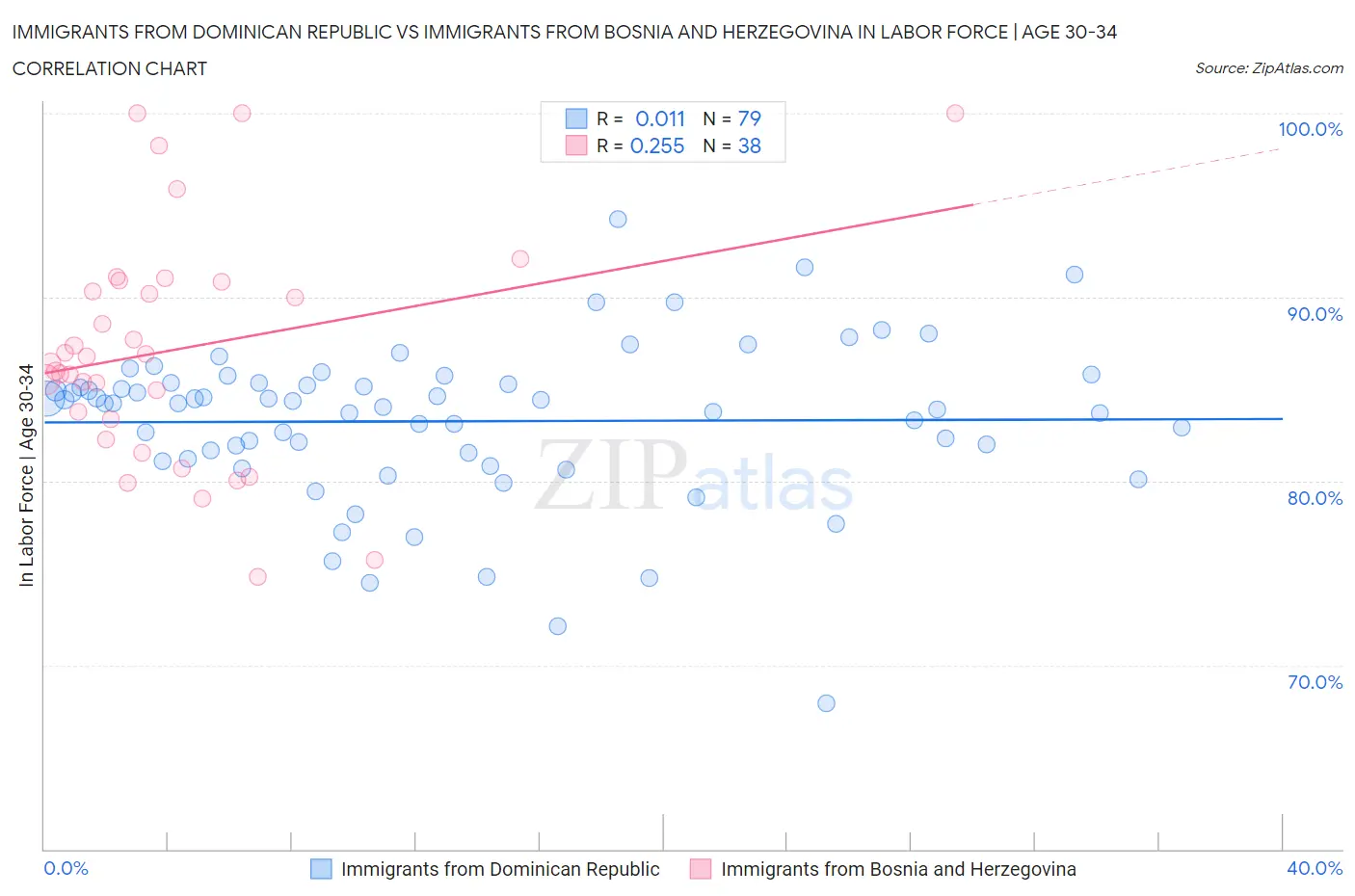 Immigrants from Dominican Republic vs Immigrants from Bosnia and Herzegovina In Labor Force | Age 30-34