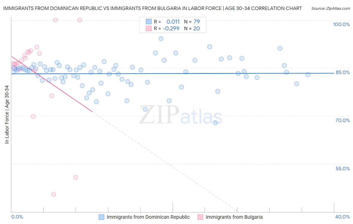 Immigrants from Dominican Republic vs Immigrants from Bulgaria In Labor Force | Age 30-34