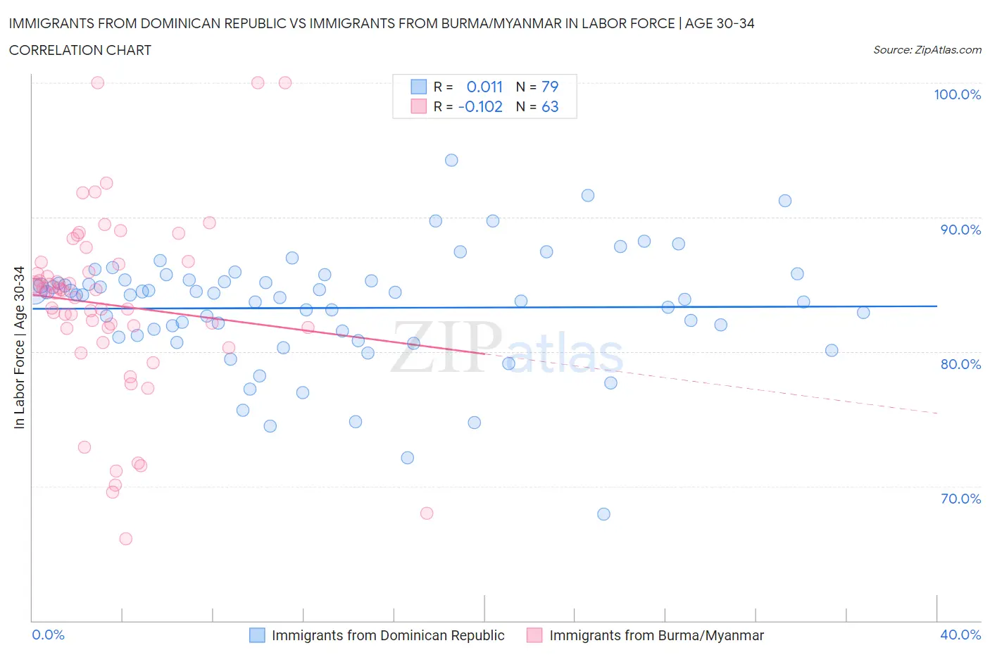 Immigrants from Dominican Republic vs Immigrants from Burma/Myanmar In Labor Force | Age 30-34
