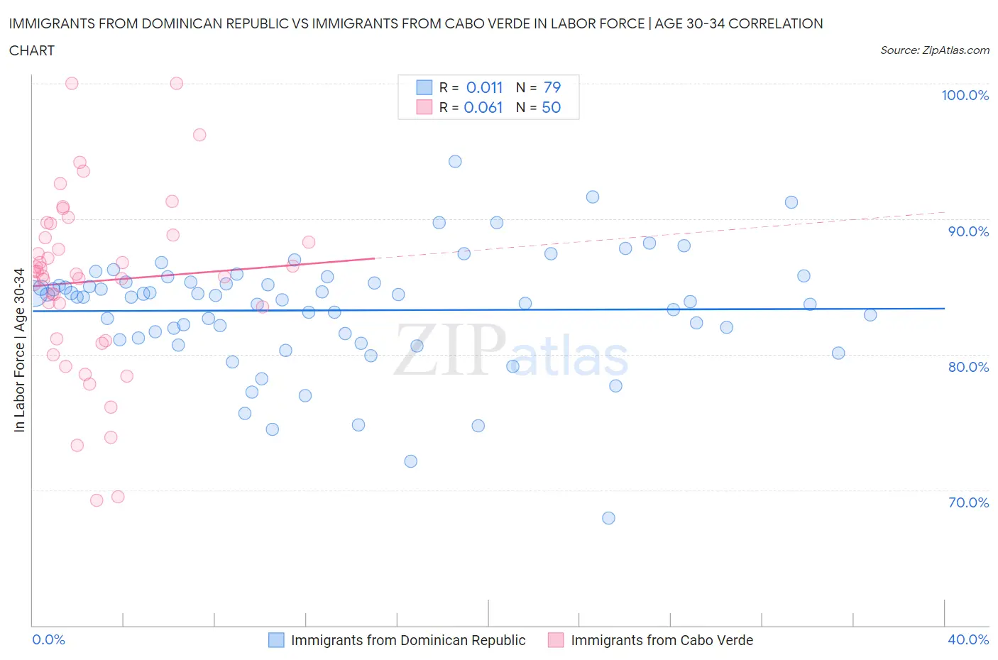 Immigrants from Dominican Republic vs Immigrants from Cabo Verde In Labor Force | Age 30-34