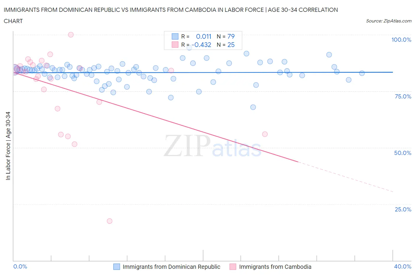Immigrants from Dominican Republic vs Immigrants from Cambodia In Labor Force | Age 30-34