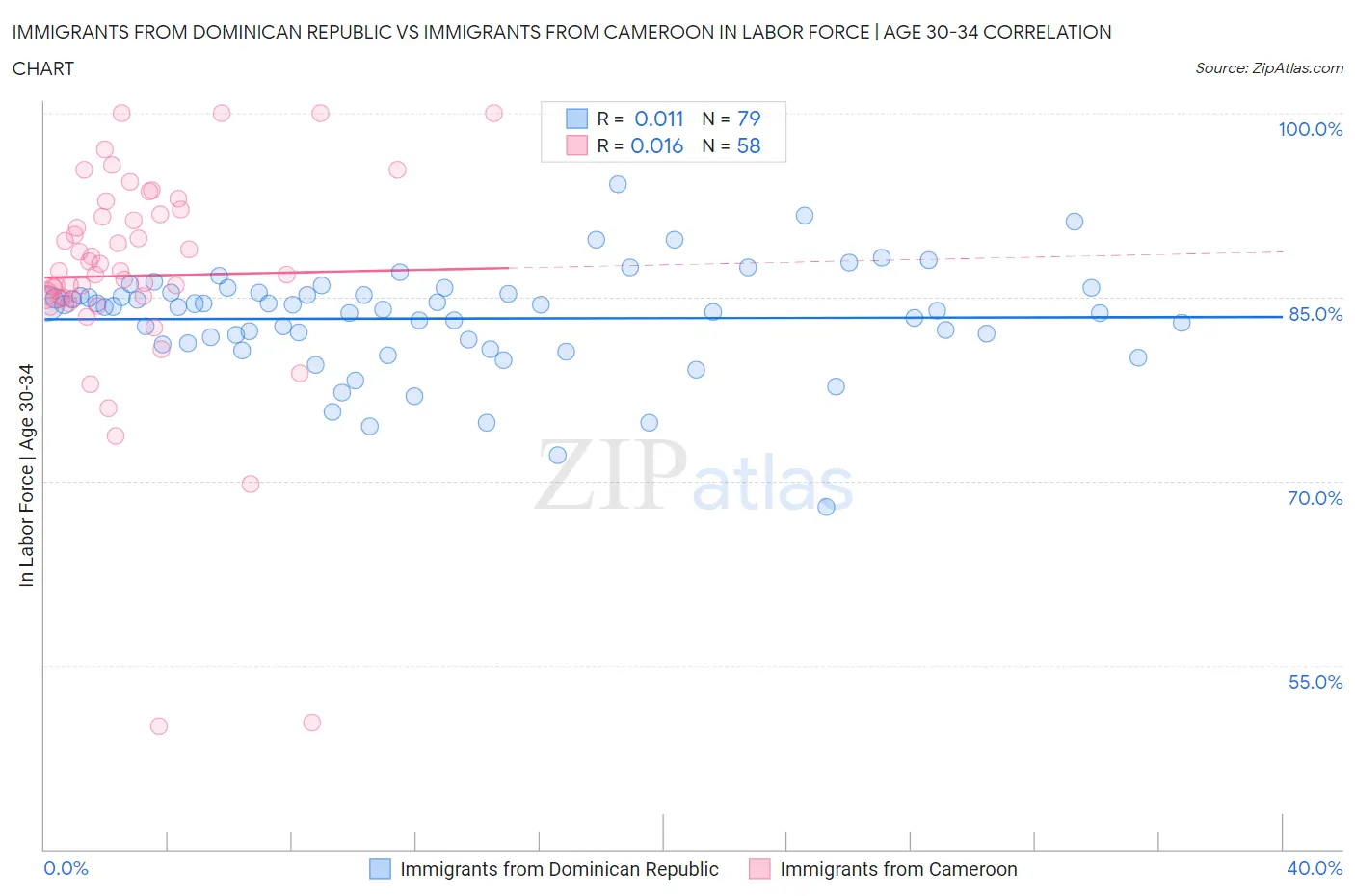 Immigrants from Dominican Republic vs Immigrants from Cameroon In Labor Force | Age 30-34