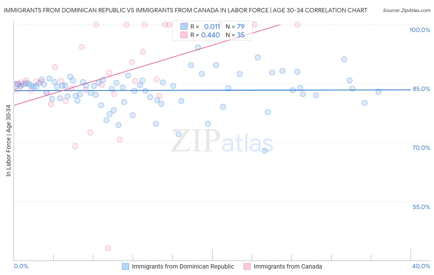 Immigrants from Dominican Republic vs Immigrants from Canada In Labor Force | Age 30-34