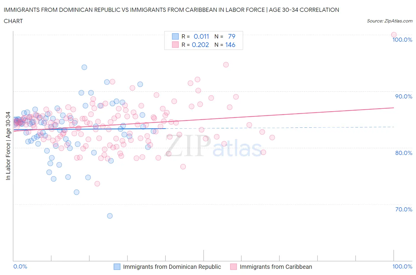 Immigrants from Dominican Republic vs Immigrants from Caribbean In Labor Force | Age 30-34