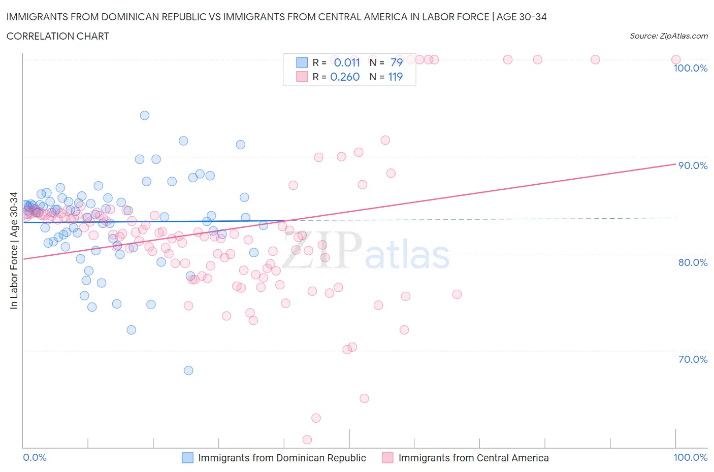 Immigrants from Dominican Republic vs Immigrants from Central America In Labor Force | Age 30-34