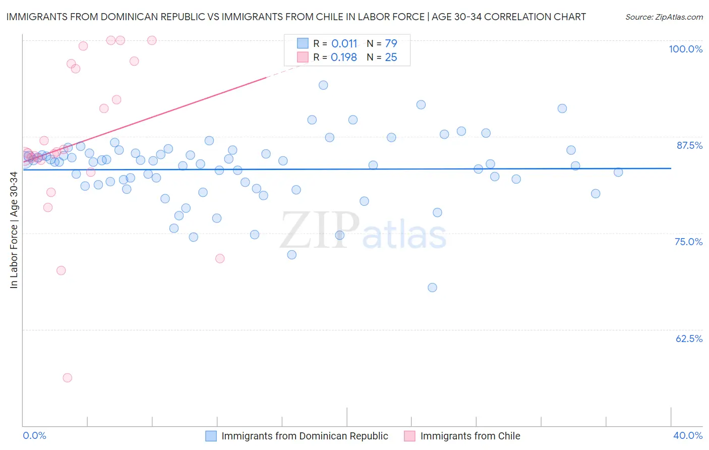 Immigrants from Dominican Republic vs Immigrants from Chile In Labor Force | Age 30-34