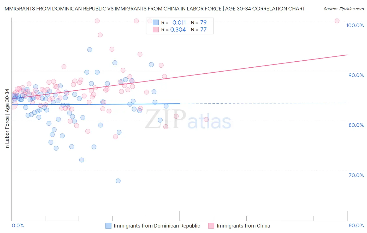 Immigrants from Dominican Republic vs Immigrants from China In Labor Force | Age 30-34