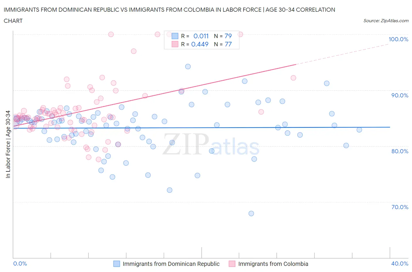 Immigrants from Dominican Republic vs Immigrants from Colombia In Labor Force | Age 30-34
