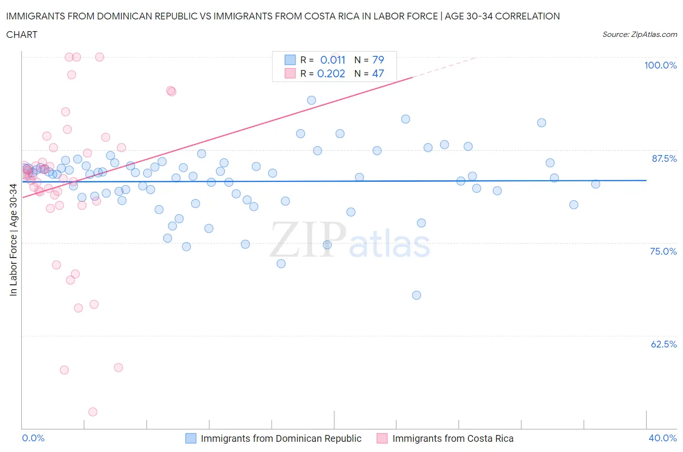 Immigrants from Dominican Republic vs Immigrants from Costa Rica In Labor Force | Age 30-34