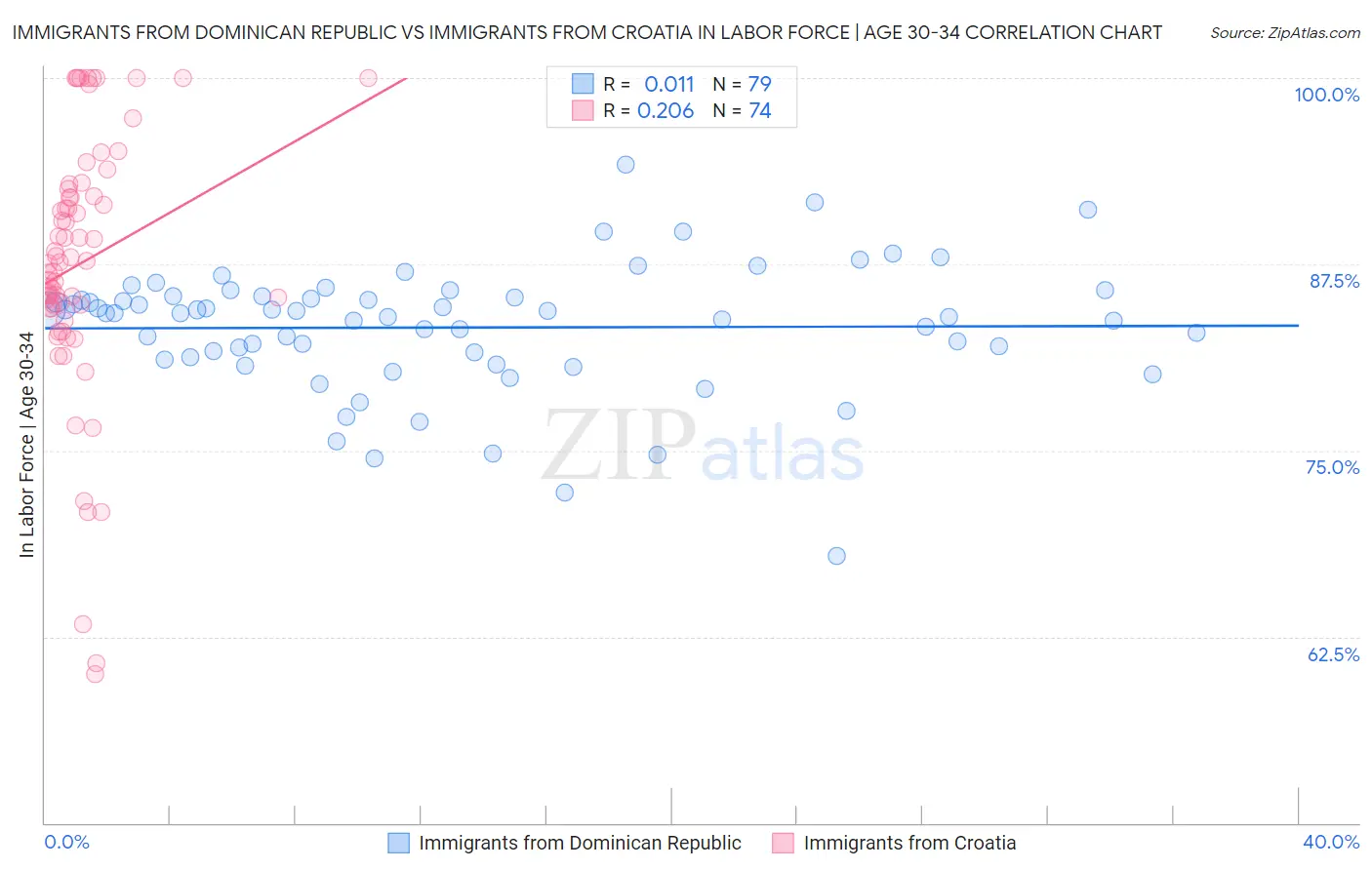 Immigrants from Dominican Republic vs Immigrants from Croatia In Labor Force | Age 30-34