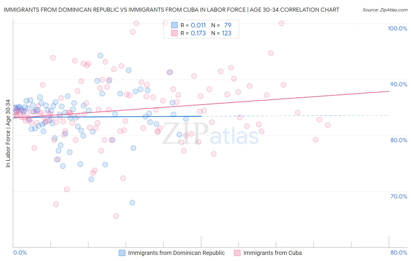 Immigrants from Dominican Republic vs Immigrants from Cuba In Labor Force | Age 30-34