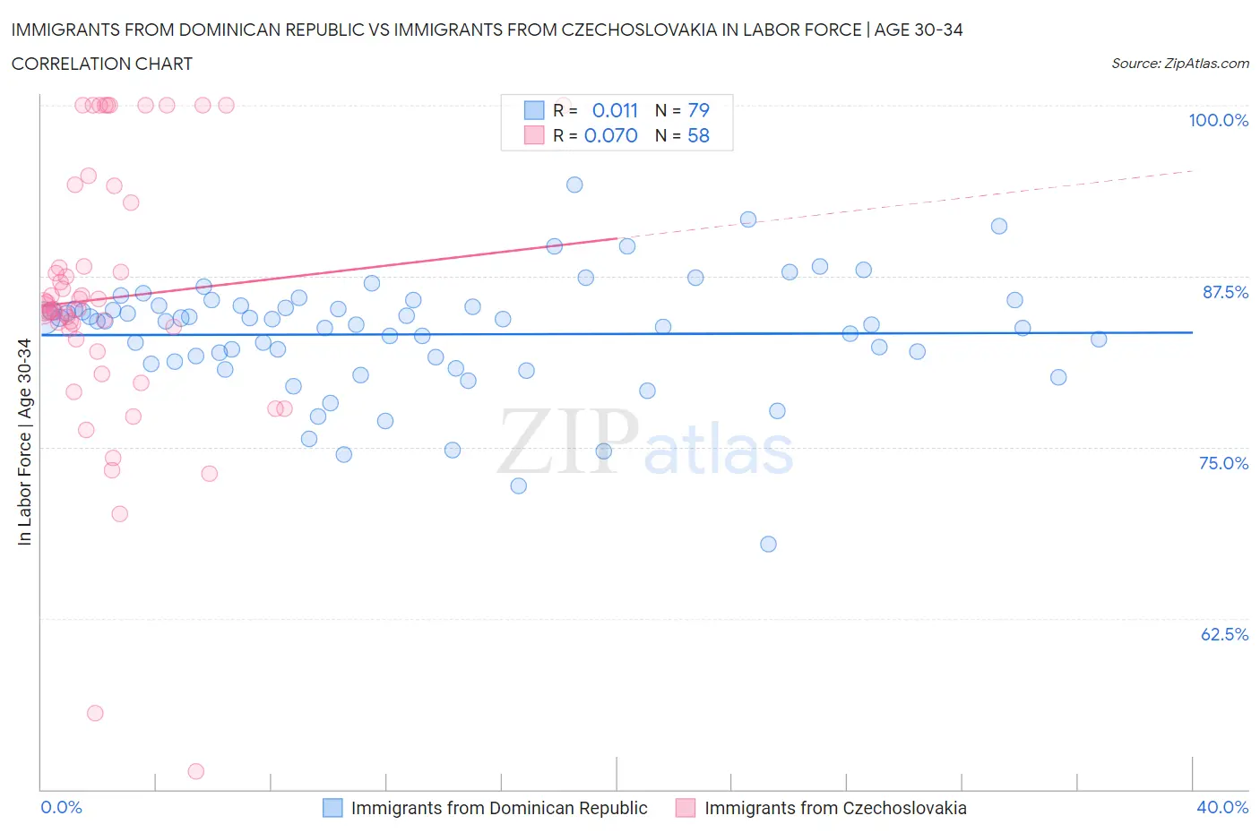 Immigrants from Dominican Republic vs Immigrants from Czechoslovakia In Labor Force | Age 30-34