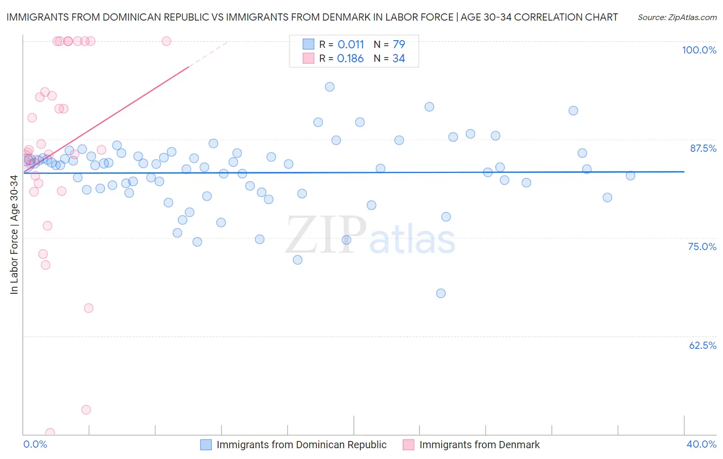 Immigrants from Dominican Republic vs Immigrants from Denmark In Labor Force | Age 30-34