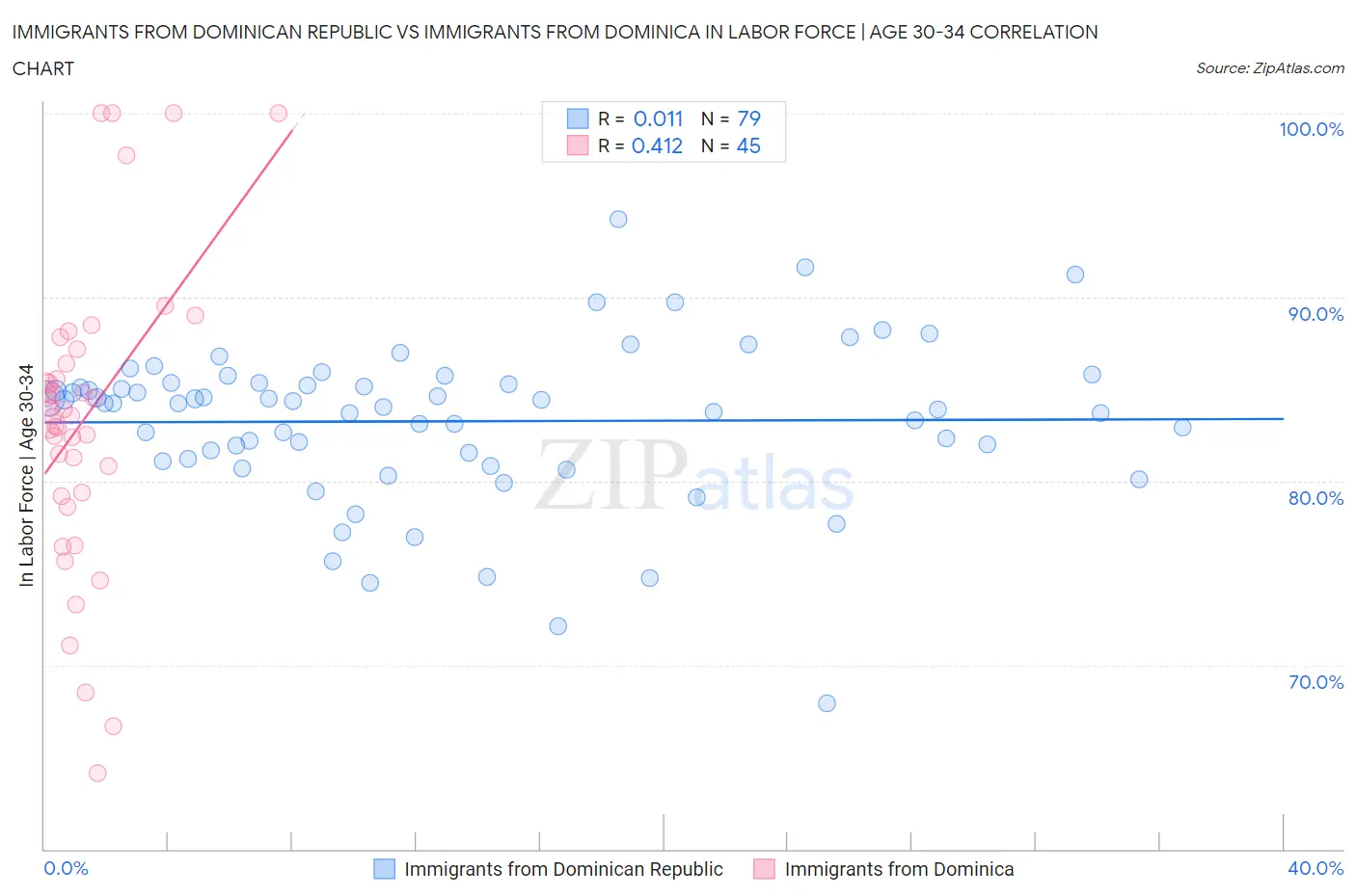 Immigrants from Dominican Republic vs Immigrants from Dominica In Labor Force | Age 30-34