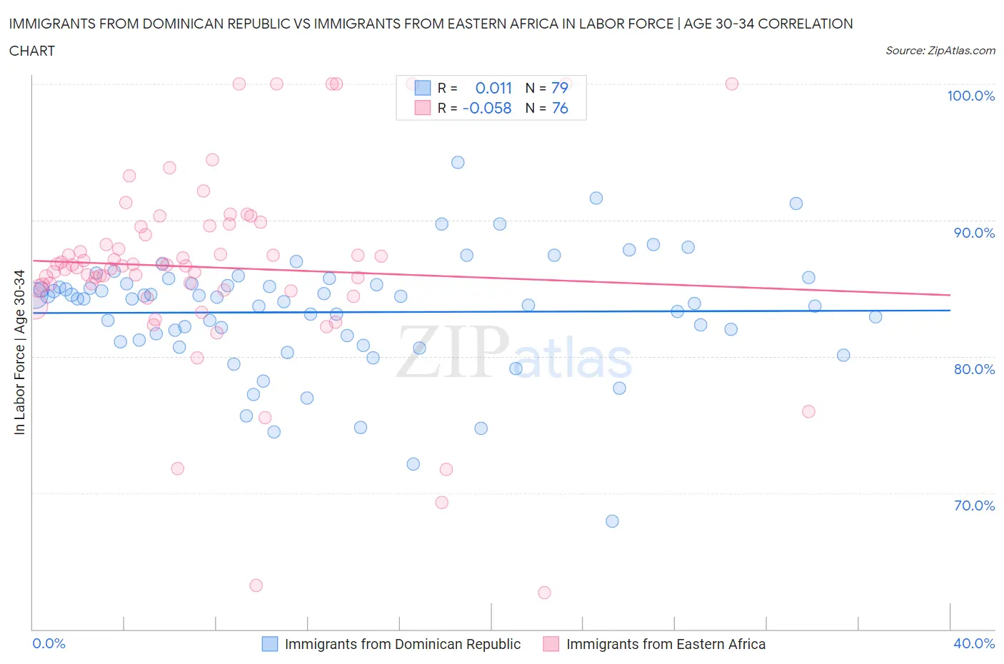 Immigrants from Dominican Republic vs Immigrants from Eastern Africa In Labor Force | Age 30-34
