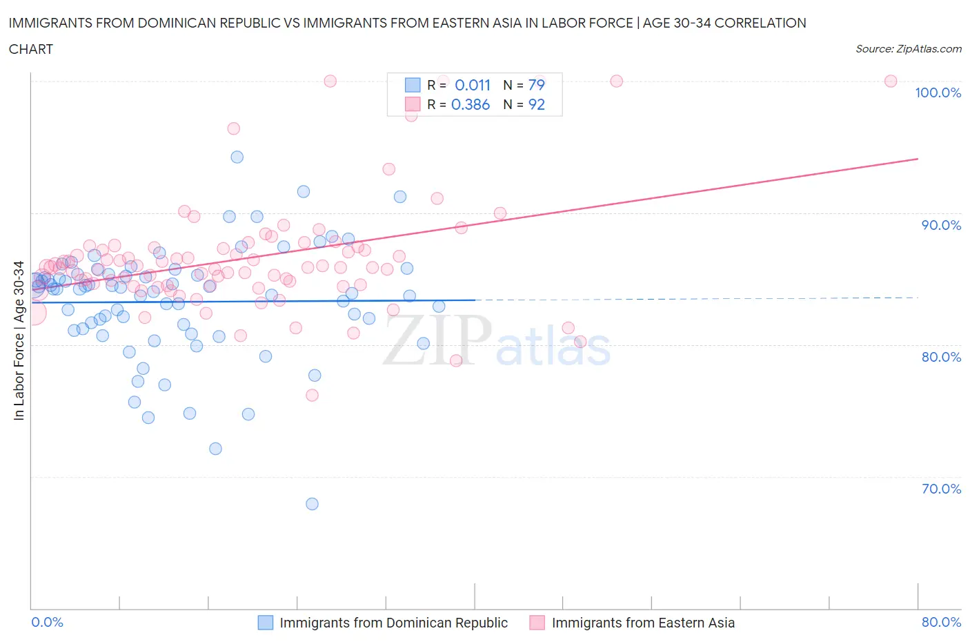 Immigrants from Dominican Republic vs Immigrants from Eastern Asia In Labor Force | Age 30-34