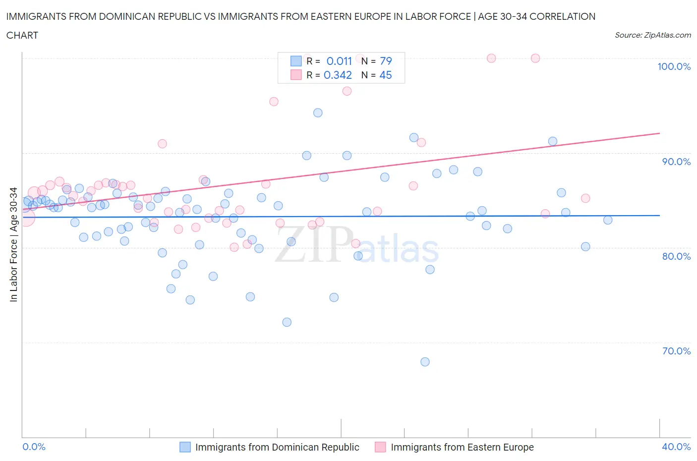 Immigrants from Dominican Republic vs Immigrants from Eastern Europe In Labor Force | Age 30-34
