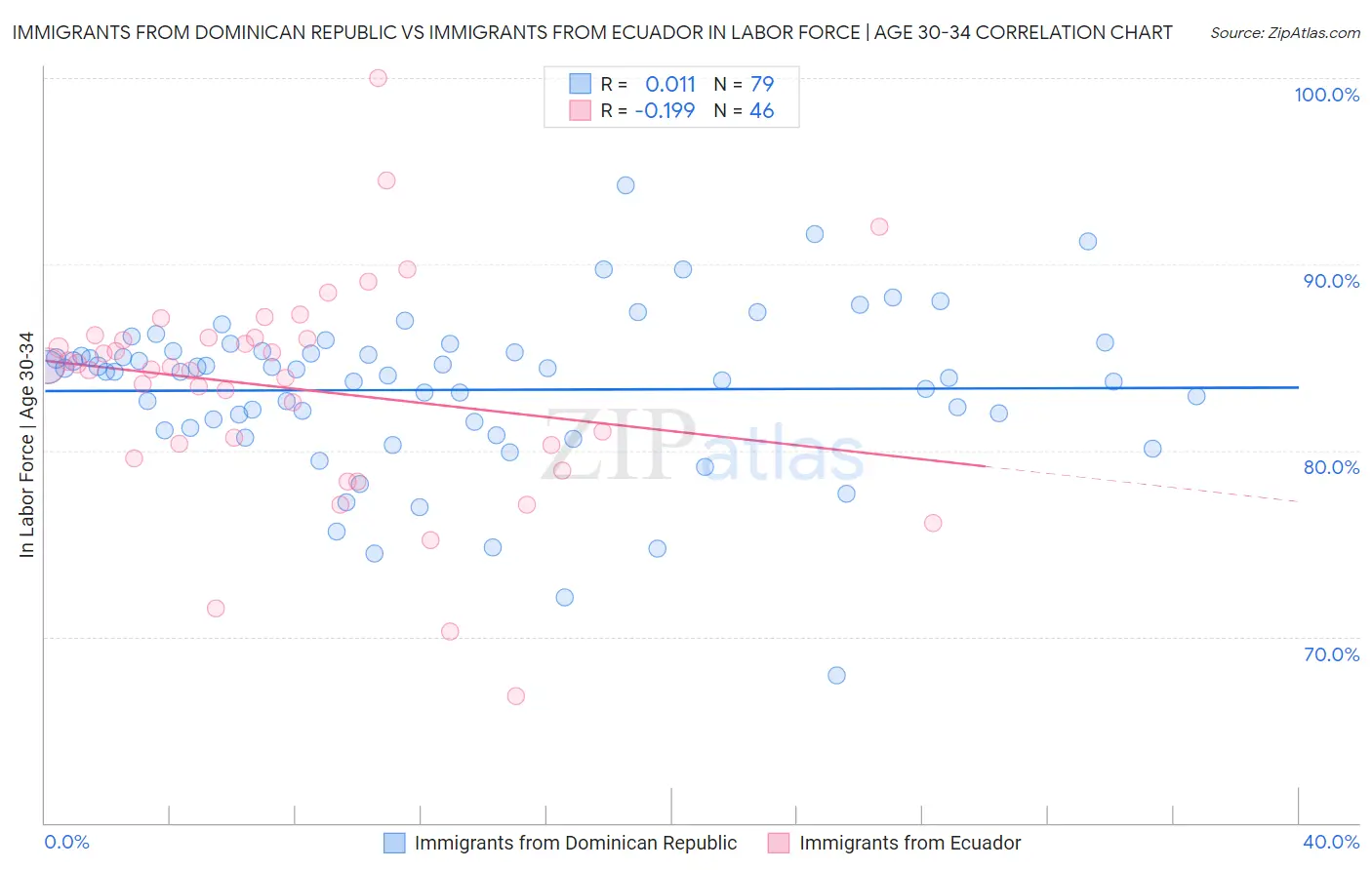 Immigrants from Dominican Republic vs Immigrants from Ecuador In Labor Force | Age 30-34