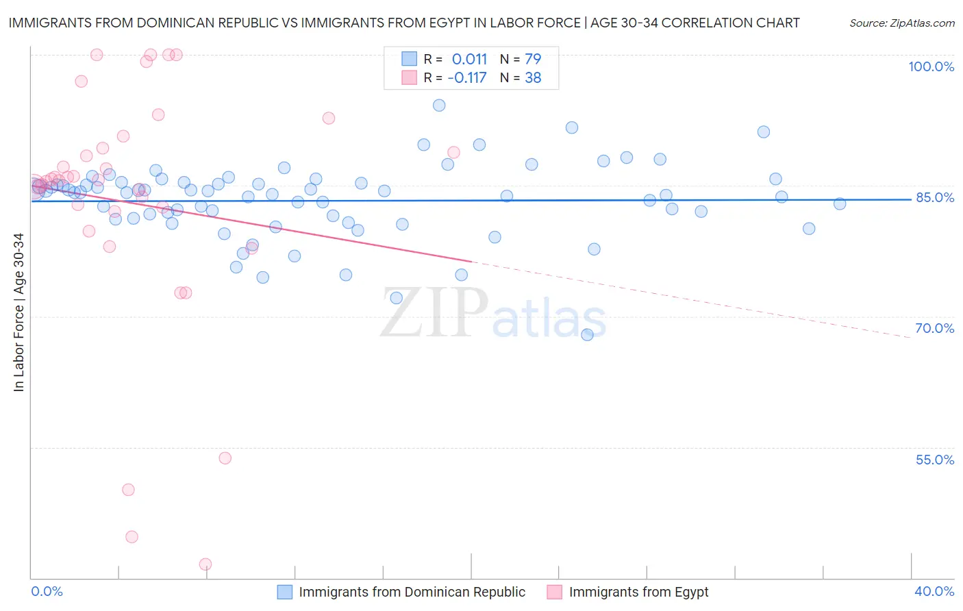 Immigrants from Dominican Republic vs Immigrants from Egypt In Labor Force | Age 30-34