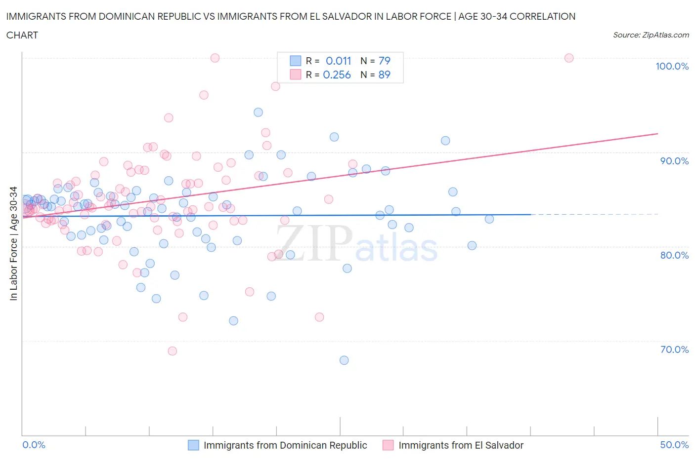 Immigrants from Dominican Republic vs Immigrants from El Salvador In Labor Force | Age 30-34