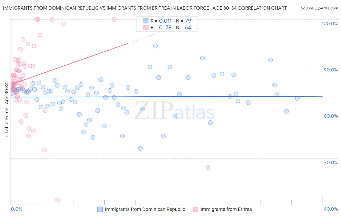 Immigrants from Dominican Republic vs Immigrants from Eritrea In Labor Force | Age 30-34